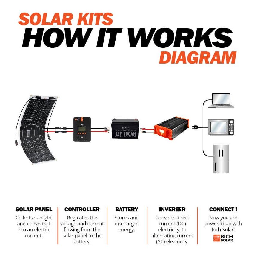 RICH SOLAR MEGA 100 FLEX | 100 Watt Flexible Solar Panel | Lightweight 12V Flexible Solar Panel for Vans, Boats, Trailers | High Efficiency