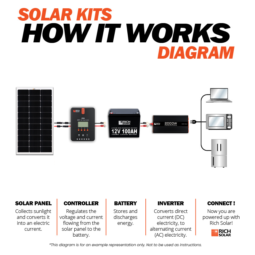 RICH SOLAR MEGA 200 MAX | 200 Watt 24 Volt Solar Panel | 25-Year Output Warranty | UL Certified