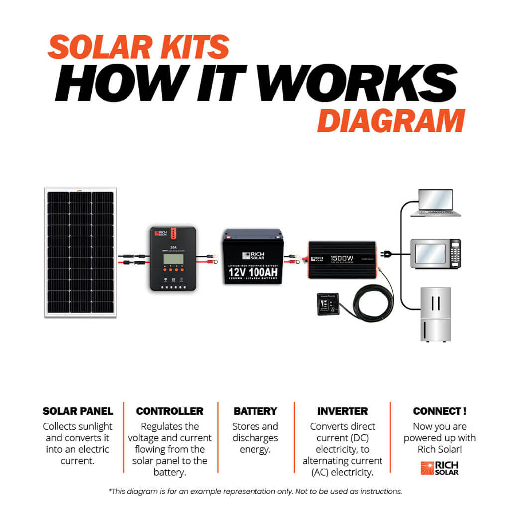 RICH SOLAR NOVA PURE 1.5K | 1500 (1.5kW) Watt 12 Volt Industrial Pure Sine Wave Inverter