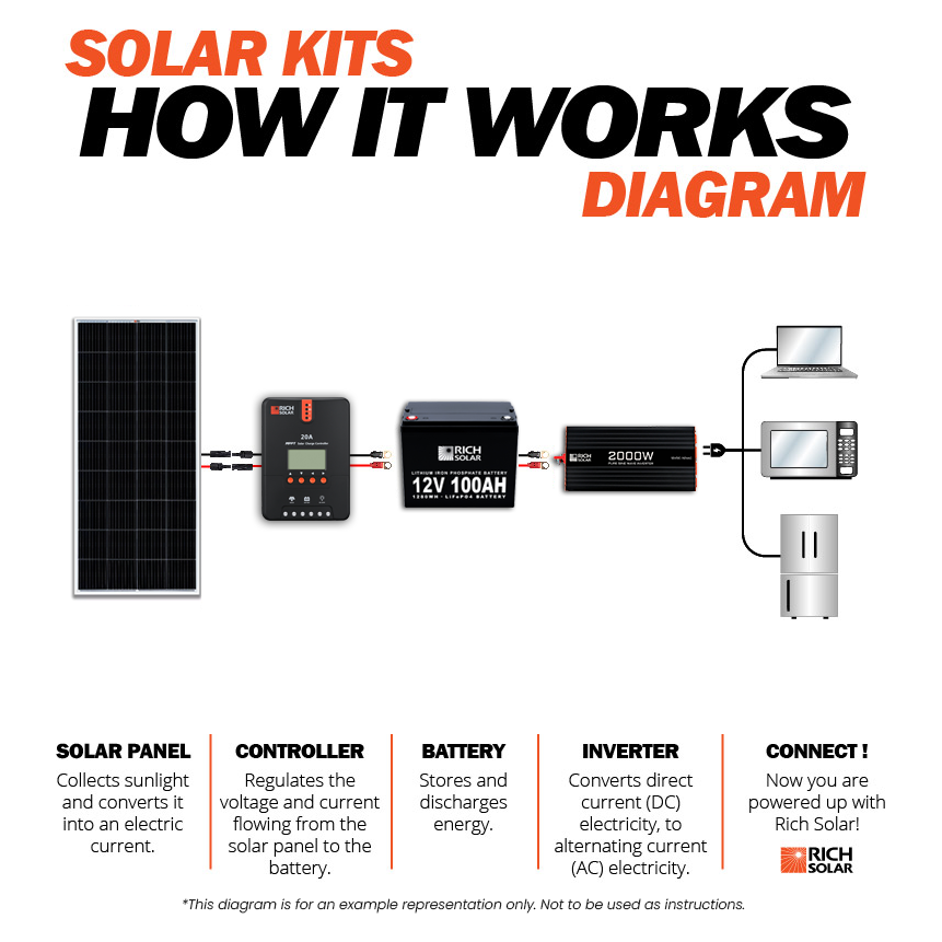 RICH SOLAR 1600 Watt 24V Complete Solar Kit