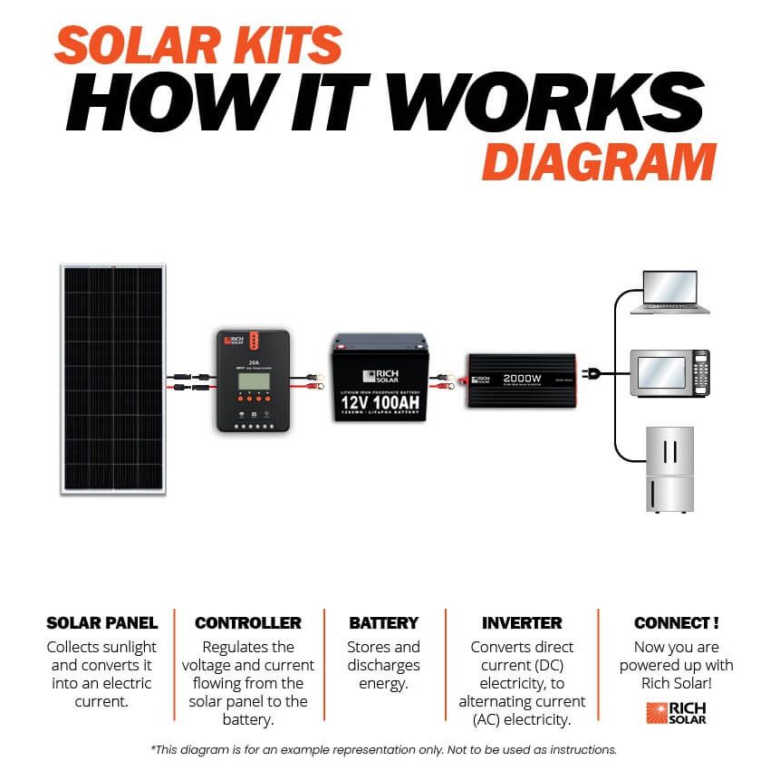 RICH SOLAR 200 Watt Complete Solar Kit