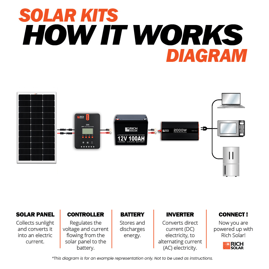 RICH SOLAR 300 Watt Solar Kit