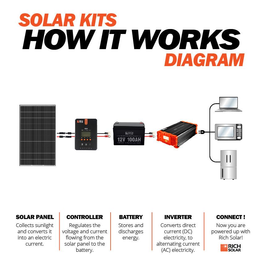 RICH SOLAR MEGA 335 | 335 Watt Solar Panel | Premium Grid-tie or Off-grid Solar Panel for Residential, Commercial, Agriculture | UL Certified