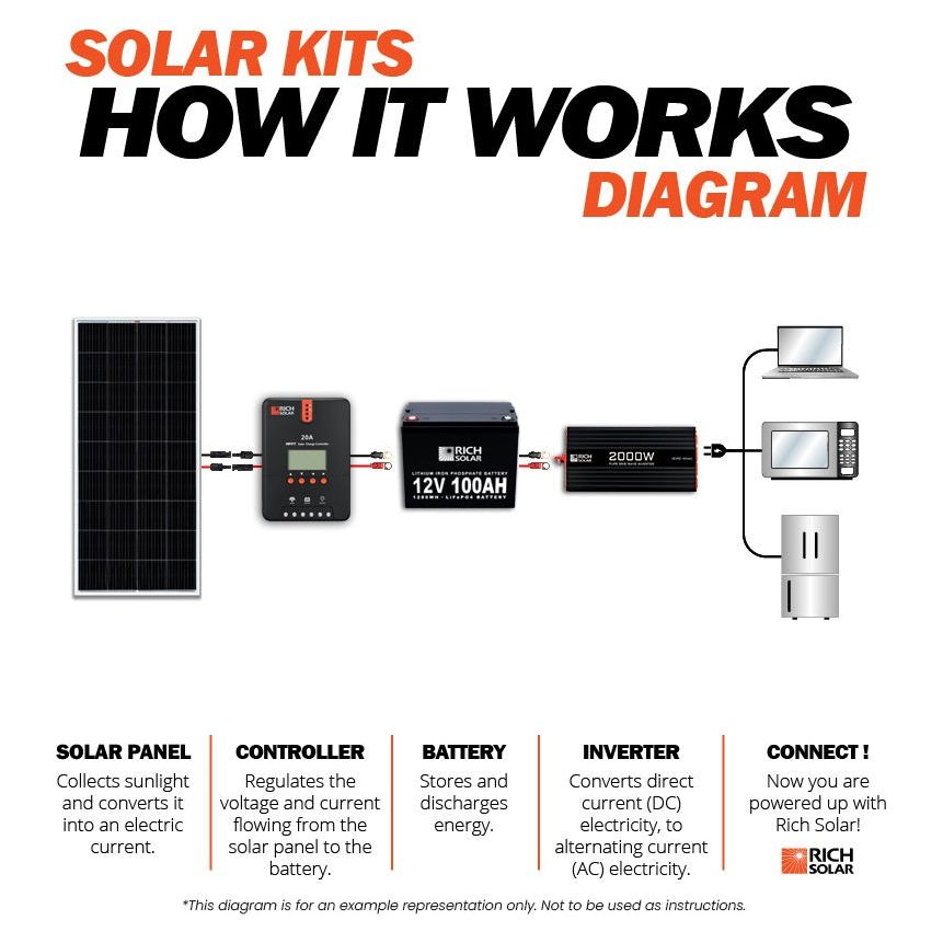 RICH SOLAR 800 Watt Complete Solar Kit