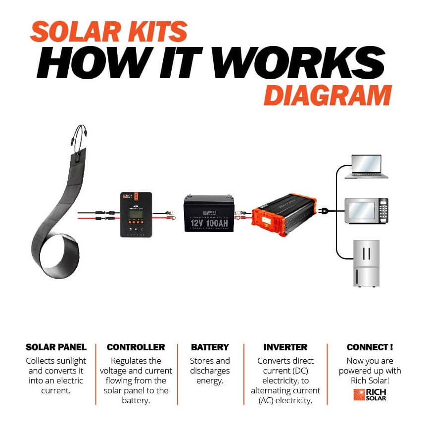 RICH SOLAR MEGA 80 FLEX | 80 Watt CIGS Flexible Solar Panel | Premium 12V Flexible Panel for Vans, RVs, Boats | High Efficiency