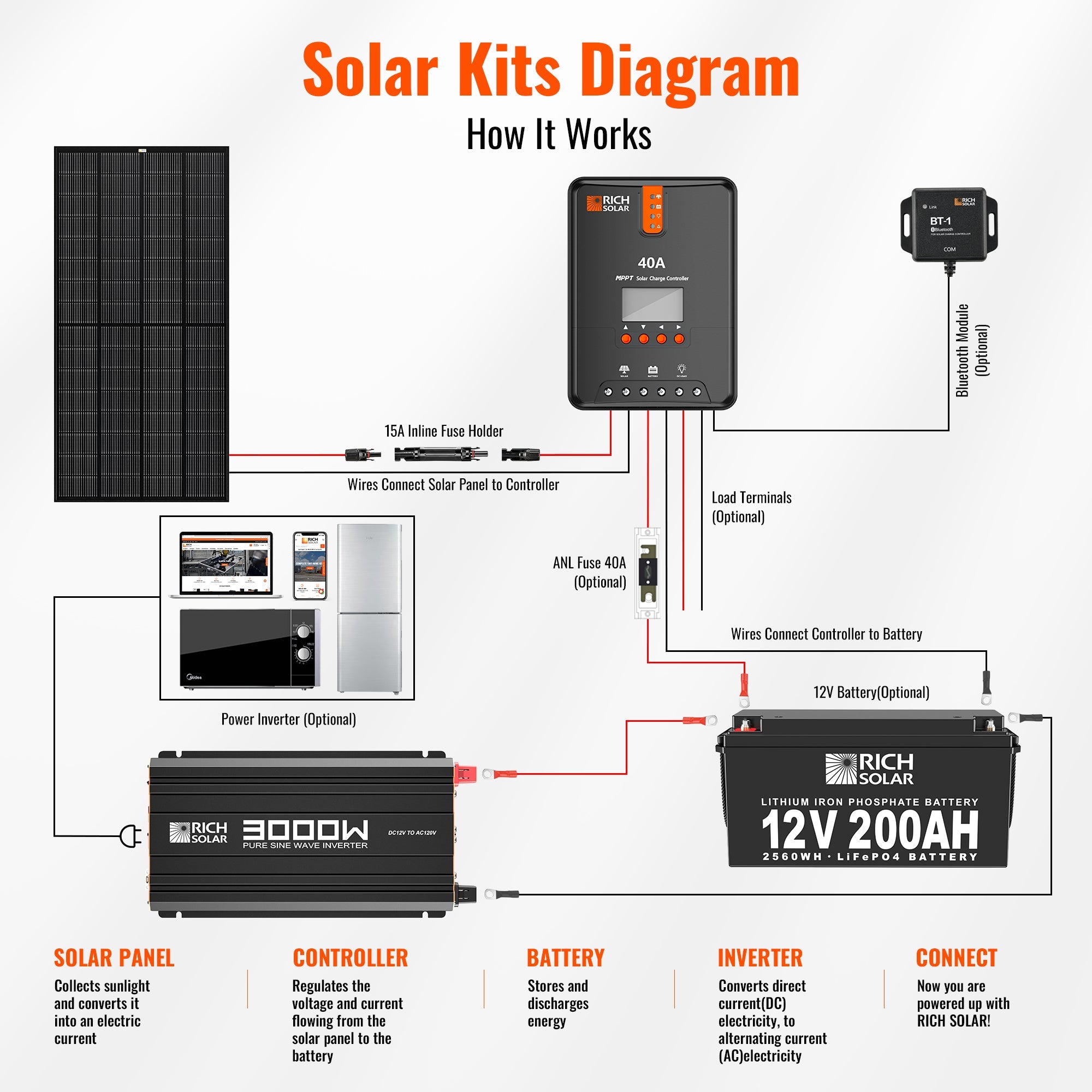 RICH SOLAR NOVA PURE 3K | 3000 Watt (3kW) 12 Volt Industrial Pure Sine Wave Inverter